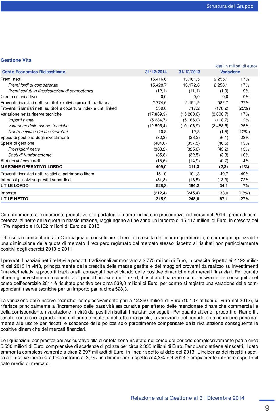 256,1 17% Premi ceduti in riassicurazioni di competenza (12,1) (11,1) (1,0) 9% Commissioni attive 0,0 0,0 0,0 0% Proventi finanziari netti su titoli relativi a prodotti tradizionali 2.774,6 2.