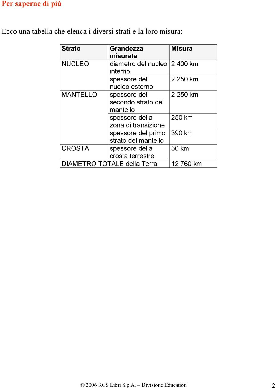 di transizione spessore del primo strato del mantello CROSTA spessore della crosta terrestre DIAMETRO TOTALE