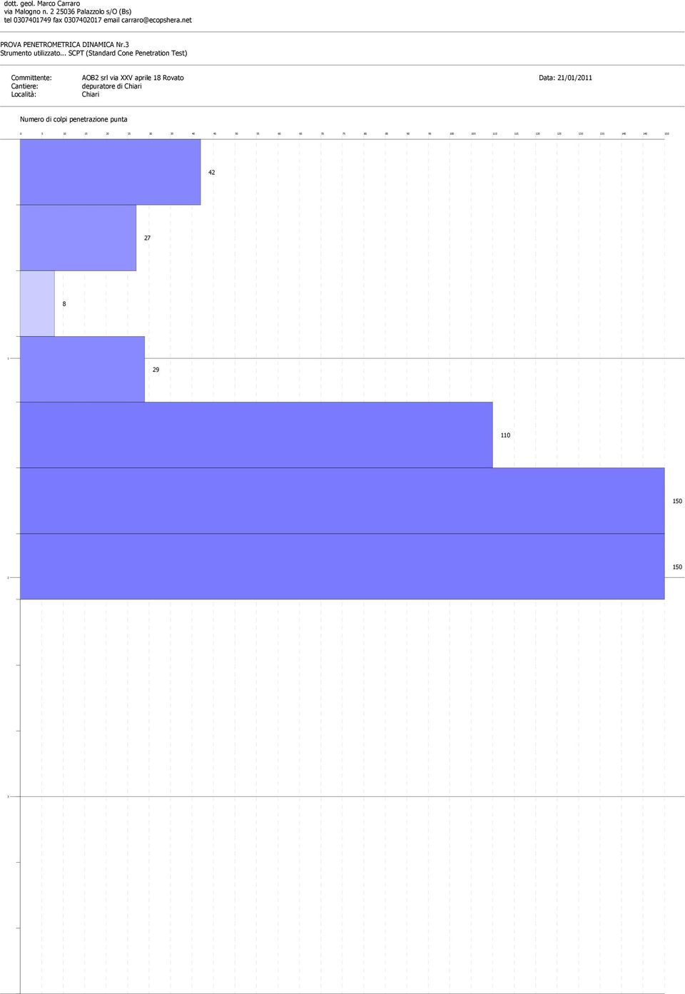 .. SCPT (Standard Cone Penetration Test) Committente: AOB2 srl via XXV aprile 18 Rovato Data: 21/01/2011 Cantiere: