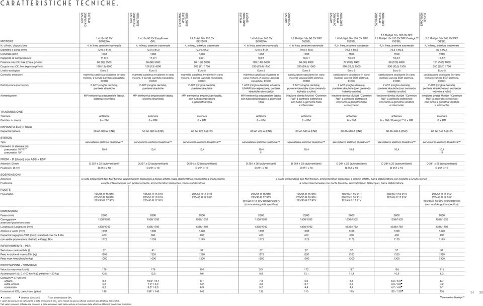 6 Multijet 16v 90 CV DPF DIESEL 1.6 Multijet 16v 105 CV DPF DIESEL 2.0 Multijet 16v 165 CV DPF DIESEL N.