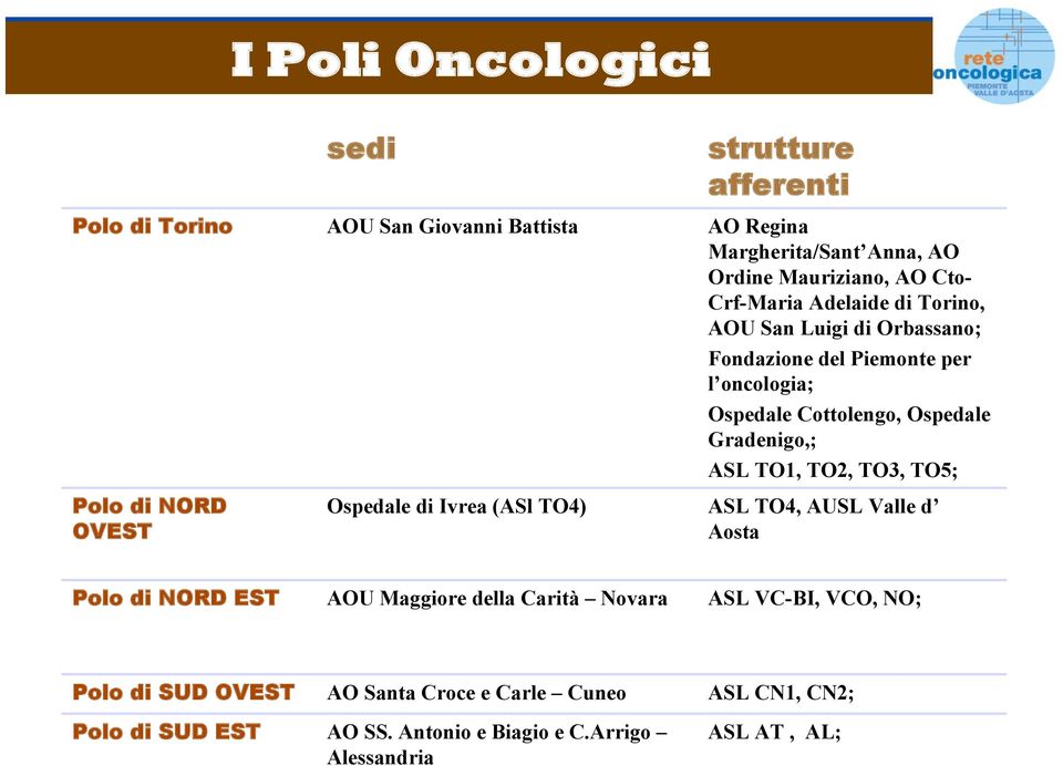 oncologia; Ospedale Cottolengo, Ospedale Gradenigo,; ASL TO1, TO2, TO3, TO5; ASL TO4, AUSL Valle d Aosta di NORD EST AOU Maggiore della