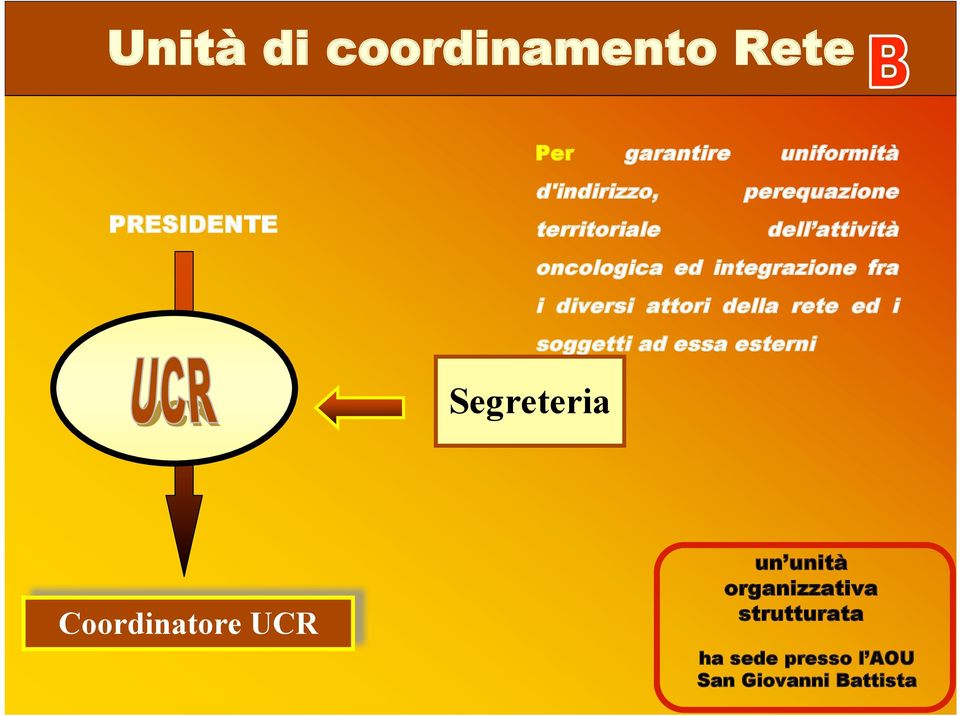 diversi attori della rete ed i soggetti ad essa esterni Segreteria