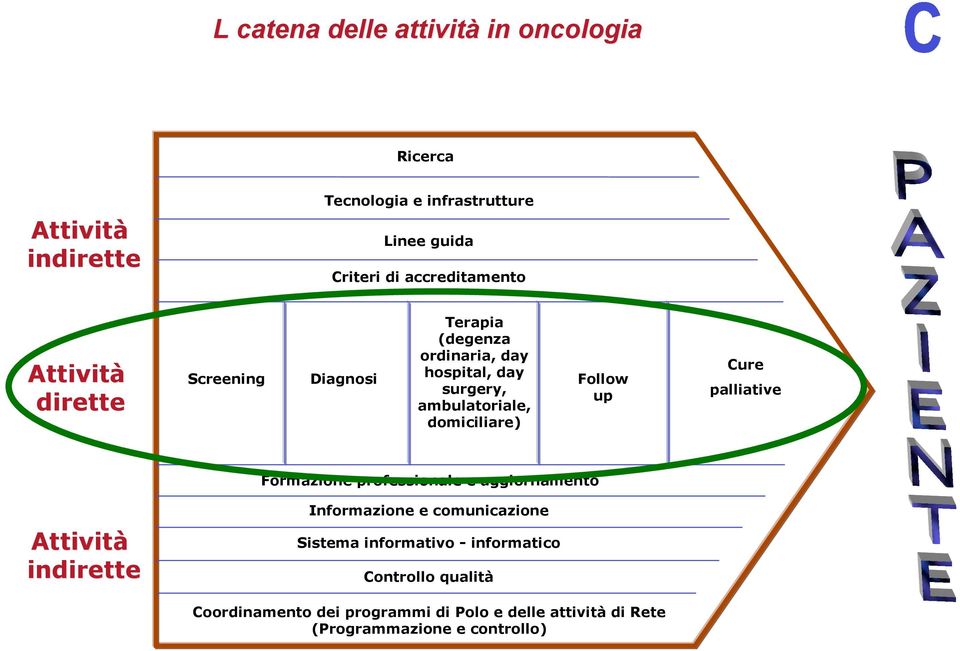 domiciliare) Follow up Cure palliative Formazione professionale e aggiornamento Attività indirette Informazione e