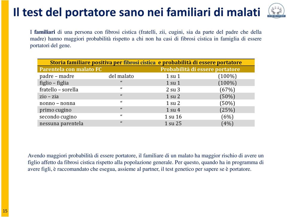 Storia familiare positiva per fibrosi cistica e probabilità di essere portatore Parentela con malato FC Probabilità di essere portatore padre madre del malato 1 su 1 (100%) figlio figlia 1 su 1