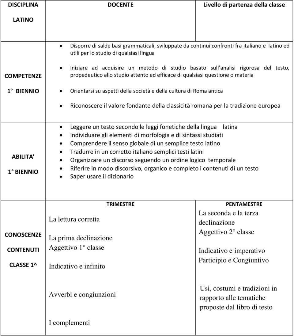 della società e della cultura di Roma antica Riconoscere il valore fondante della classicità romana per la tradizione europea ABILITA 1 BIENNIO Leggere un testo secondo le leggi fonetiche della