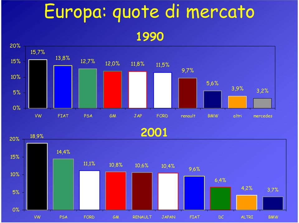 BMW altri mercedes 20% 18,9% 2001 15% 14,4% 10% 11,1% 10,8% 10,6%