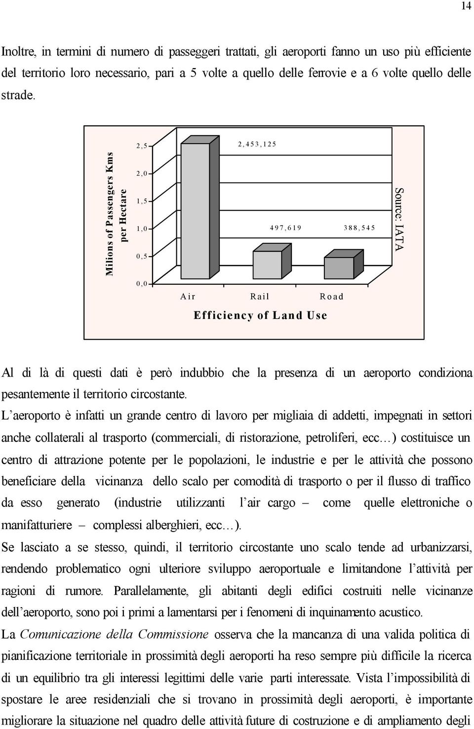 2,5 2,453,125 Milions of Passengers Kms per Hectare 2,0 1,5 1,0 0,5 497,619 388,545 Source: IATA 0,0 Air Rail Road Efficiency of Land Use Al di là di questi dati è però indubbio che la presenza di un