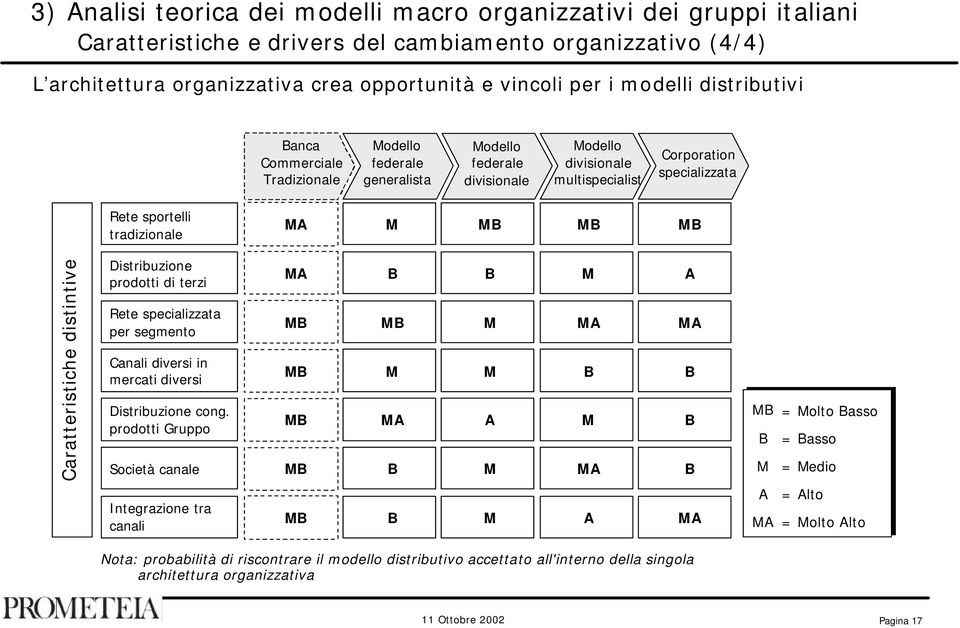 MA M MB MB MB Caratteristiche distintive Distribuzione prodotti di terzi Rete specializzata per segmento Canali diversi in mercati diversi Distribuzione cong.