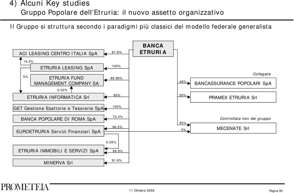 98% 49% Collegate BANCASSURANCE POPOLARI SpA 0.