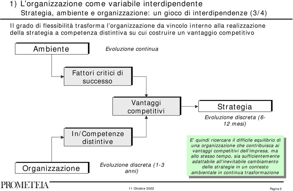 Vantaggi competitivi Evoluzione discreta (1-3 anni) Strategia Evoluzione discreta (6-12 mesi) E E quindi quindi ricercare ricercare il il difficile difficile equilibrio equilibrio di di una una