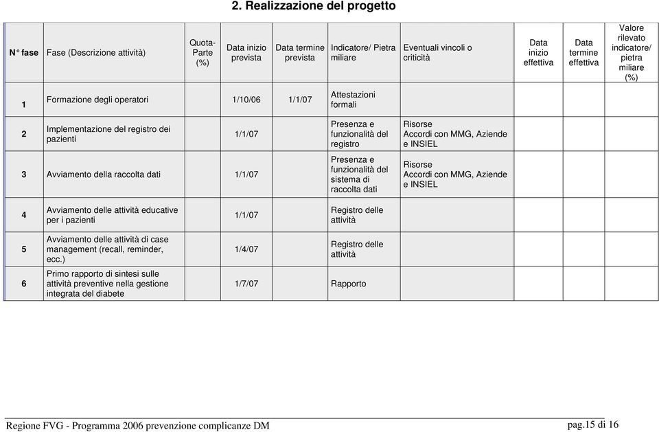 Avviamento della raccolta dati 1/1/07 Presenza e funzionalità del registro Presenza e funzionalità del sistema di raccolta dati Risorse Accordi con MMG, Aziende e INSIEL Risorse Accordi con MMG,