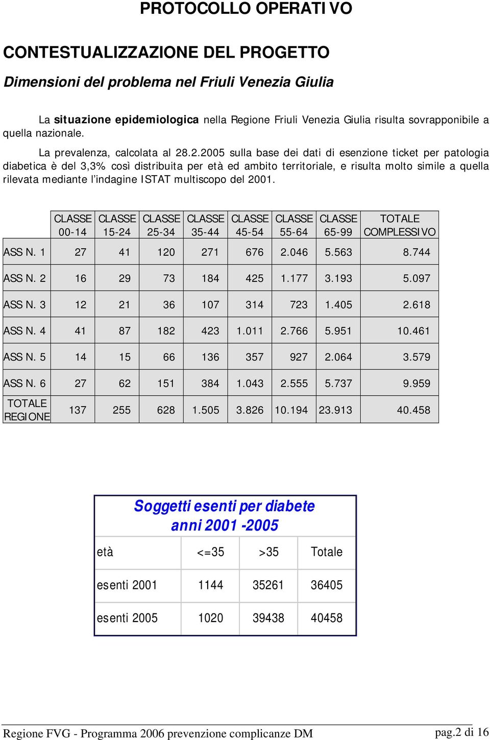 .2.2005 sulla base dei dati di esenzione ticket per patologia diabetica è del 3,3% così distribuita per età ed ambito territoriale, e risulta molto simile a quella rilevata mediante l indagine ISTAT