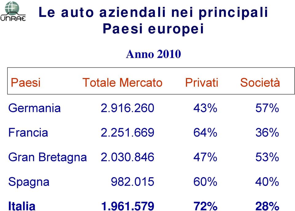 260 43% 57% Francia 2.251.669 64% 36% Gran Bretagna 2.