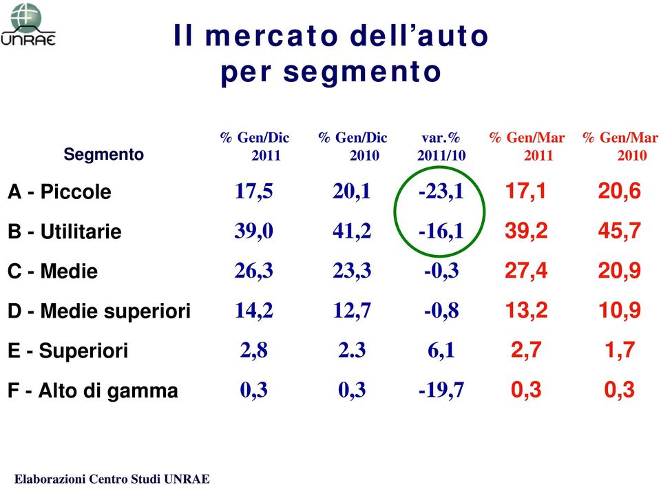 - Medie superiori E - Superiori F - Alto di gamma 39,0 26,3 14,2 2,8 0,3 41,2 23,3 12,7 2.