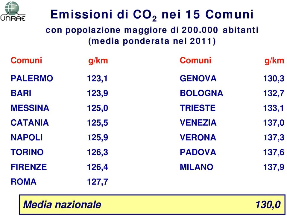 123,9 MESSINA 125,0 CATANIA 125,5 NAPOLI 125,9 TORINO 126,3 FIRENZE 126,4 ROMA 127,7