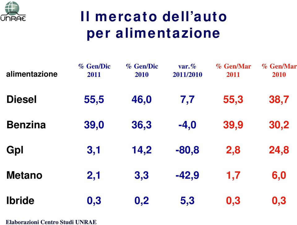 % 2011/2010 % Gen/Mar 2011 % Gen/Mar 2010 Diesel 55,5 46,0 7,7 55,3 38,7