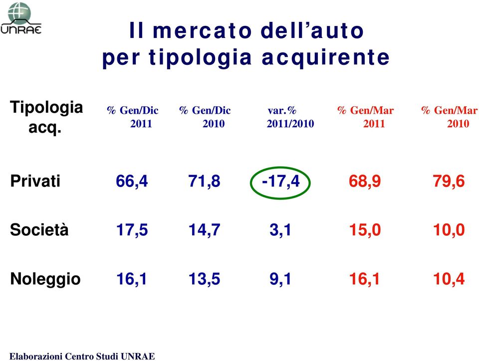 % 2011/2010 % Gen/Mar 2011 % Gen/Mar 2010 Privati 66,4 71,8-17,4