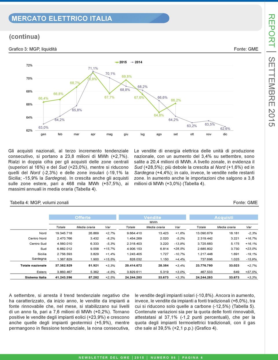 Rialzi in doppia cifra per gli acquisti delle zone centrali (superiori al 16%) e del Sud (+23,0%), mentre si riducono quelli del Nord (2,3%) e delle zone insulari (19,1% la Sicilia; 15,9% la