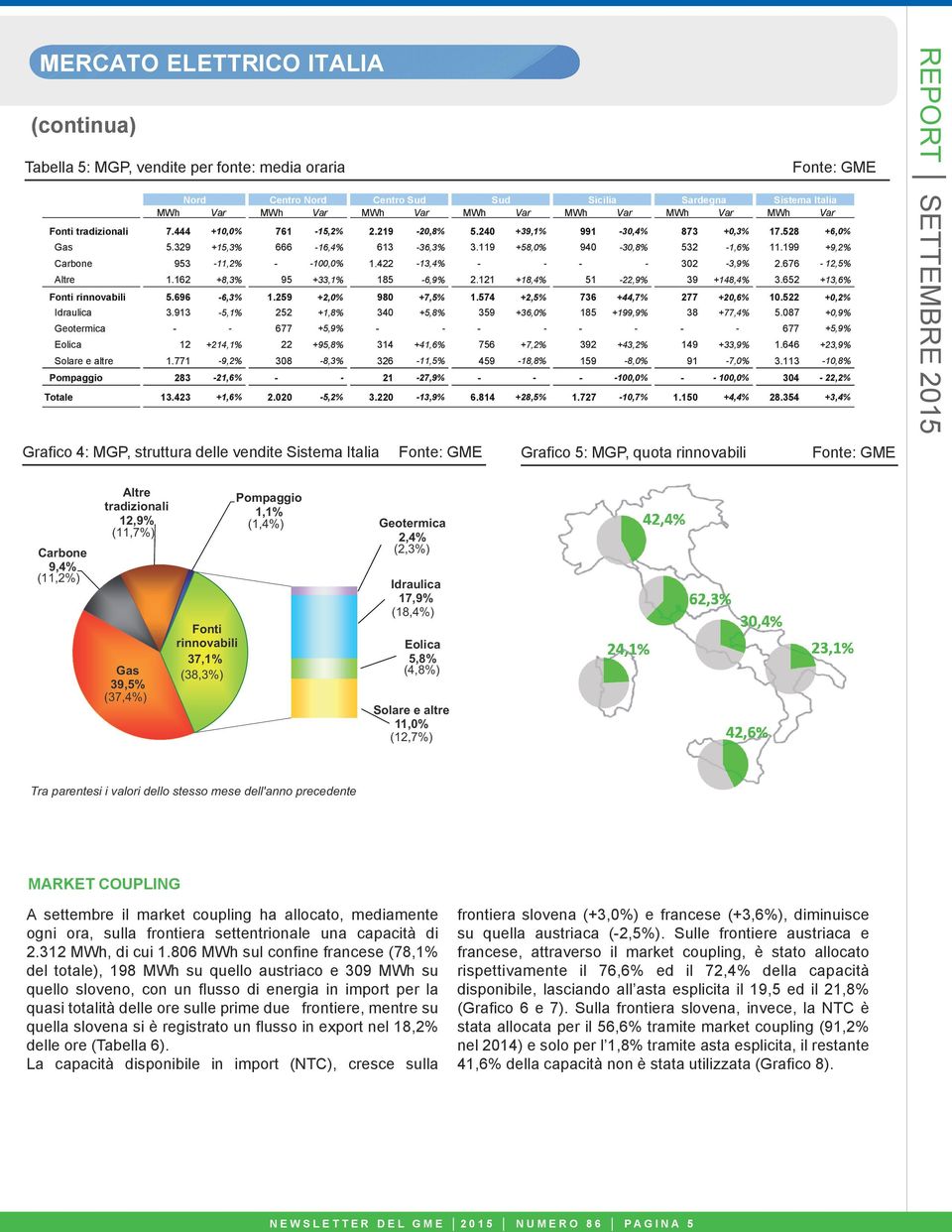 199 +9,2% Carbone 953 11,2% 100,0% 1.422 13,4% 302 3,9% 2.676 12,5% Altre 1.162 +8,3% 95 +33,1% 185 6,9% 2.121 +18,4% 51 22,9% 39 +148,4% 3.652 +13,6% Fonti rinnovabili 5.696 6,3% 1.