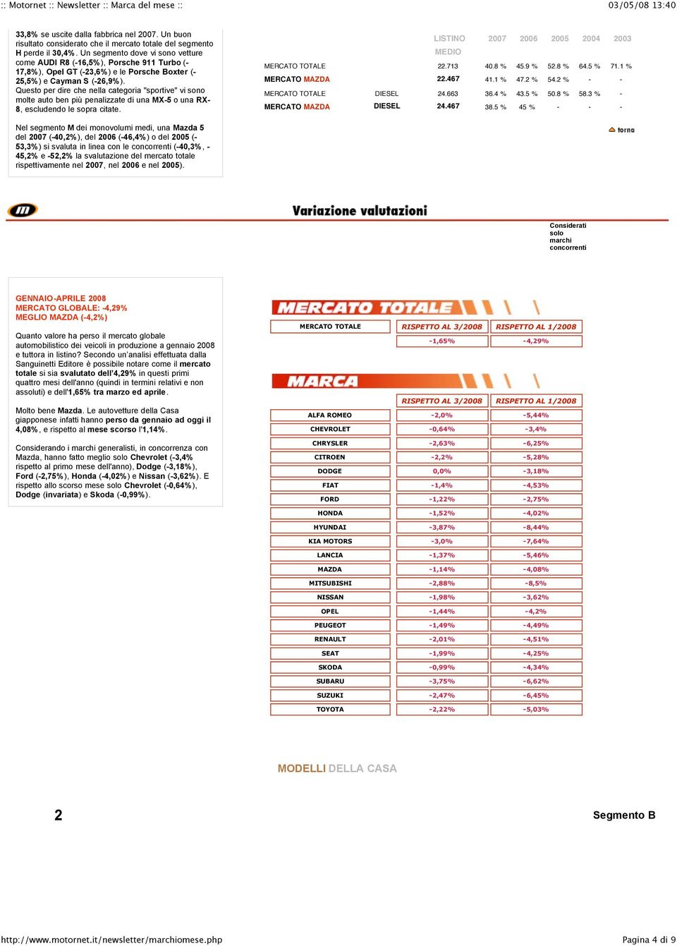 Questo per dire che nella categoria "sportive" vi sono molte auto ben più penalizzate di una MX-5 o una RX- 8, escludendo le sopra citate. MERCATO TOTALE 22.713 40.8 % 45.9 % 52.8 % 64.5 % 71.