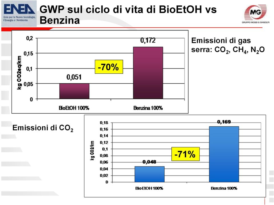 Emissioni di gas serra: CO