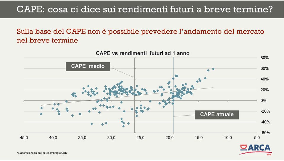 termine CAPE medio CAPE vs rendimenti futuri ad 1 anno 80% 60% 40% 20% 0% CAPE