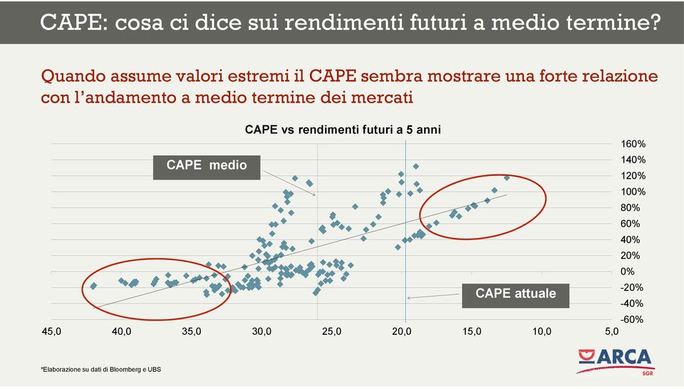 medio termine dei mercati CAPE vs rendimenti futuri a 5 anni 160% CAPE medio 140% 120% 100%