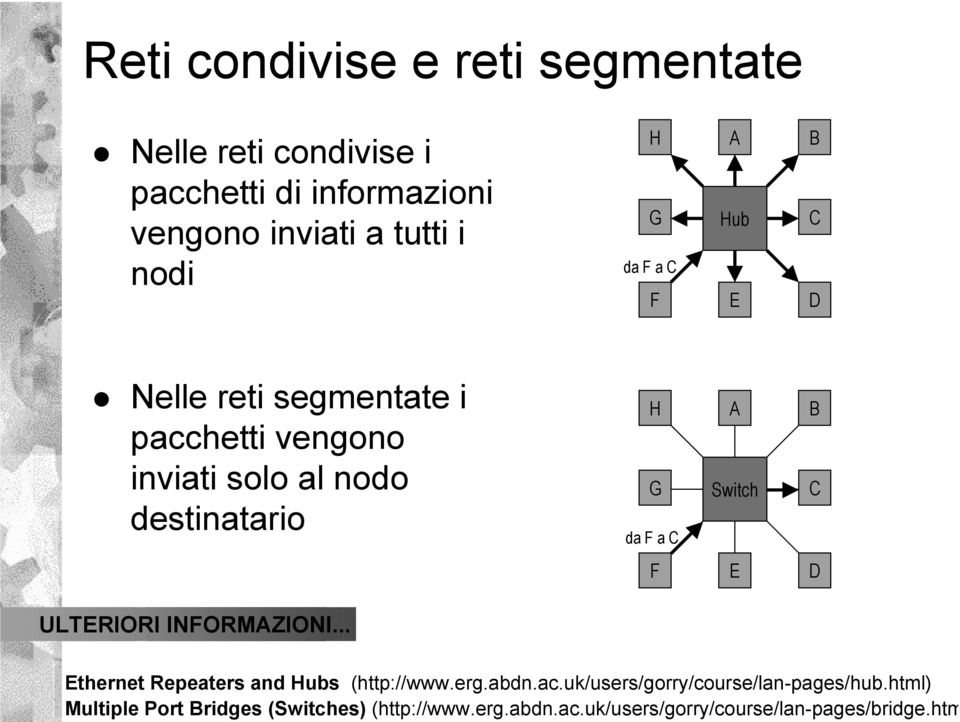 htm Reti condivise e reti segmentate Nelle reti condivise i pacchetti di informazioni vengono inviati a tutti i nodi