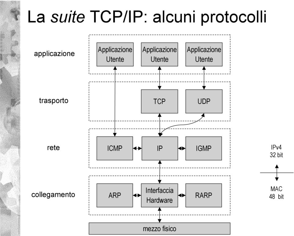 Utente trasporto TCP UDP rete ICMP IP IGMP IPv4 32 bit