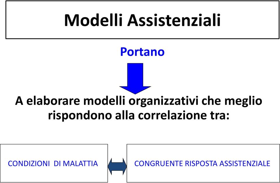 alla correlazione tra: CONDIZIONI