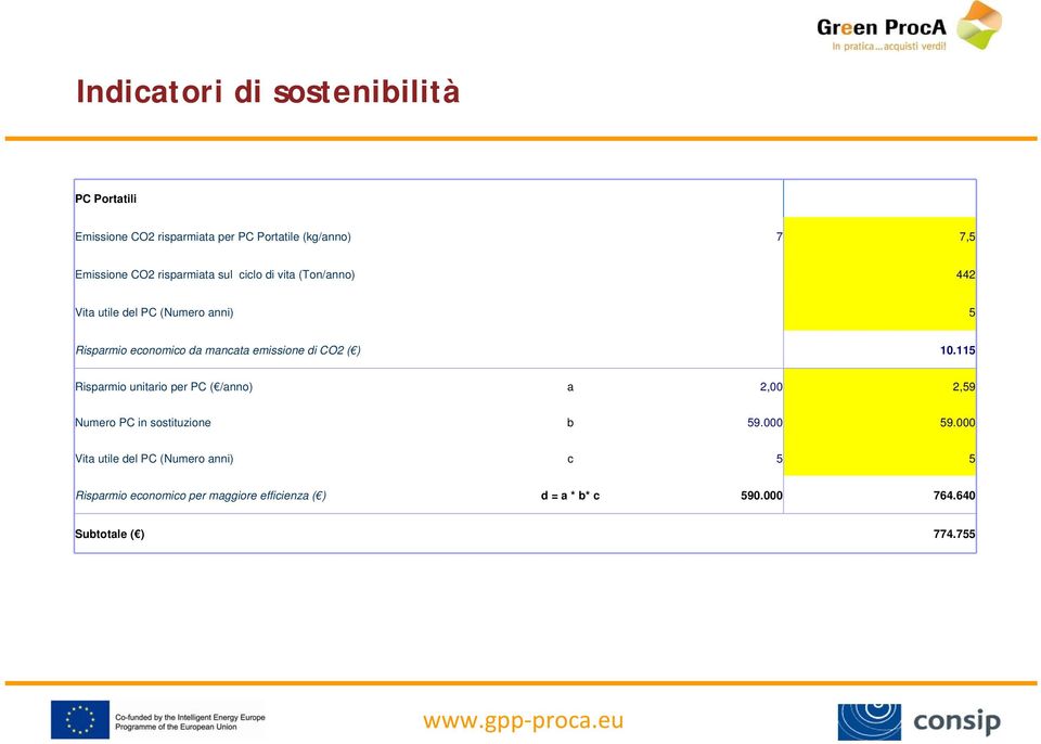 di CO2 ( ) 10.115 Risparmio unitario per PC ( /anno) a 2,00 2,59 Numero PC in sostituzione b 59.000 59.