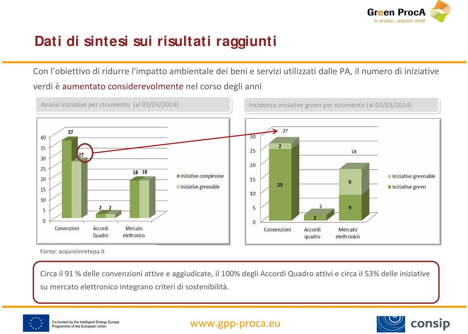 Incidenza iniziative green per strumento (al 03/03/2014) 27 18 2 Fonte: acquistinretepa.