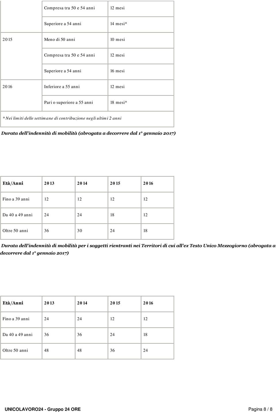 2016 Fino a 39 anni 12 12 12 12 Da 40 a 49 anni 24 24 18 12 Oltre 50 anni 36 30 24 18 Durata dell'indennità di mobilità per i soggetti rientranti nei Territori di cui all'ex Testo Unico
