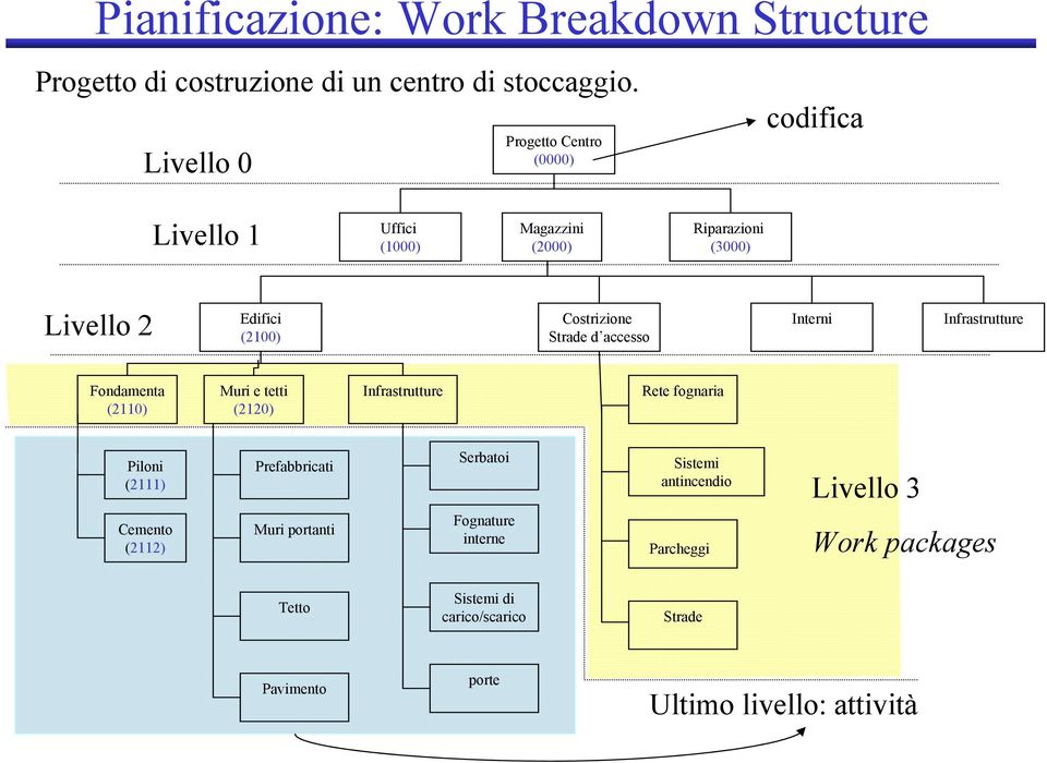 Strade d accesso Interni Infrastrutture Fondamenta (2110) Muri e tetti (2120) Infrastrutture Rete fognaria Piloni (2111) Prefabbricati