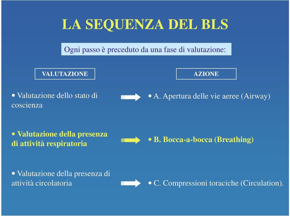 Apertura delle vie aeree (Airway) Valutazione della presenza di attività