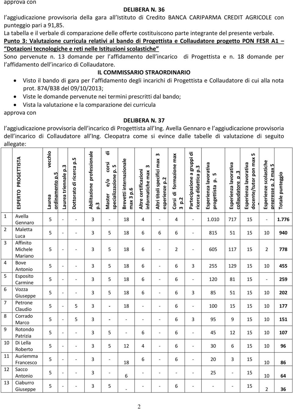 3 docente/tutor pon max 5 Esperienze scolastiche pregresse p. 2 max 5 Totale punteggio DELIBERA N.