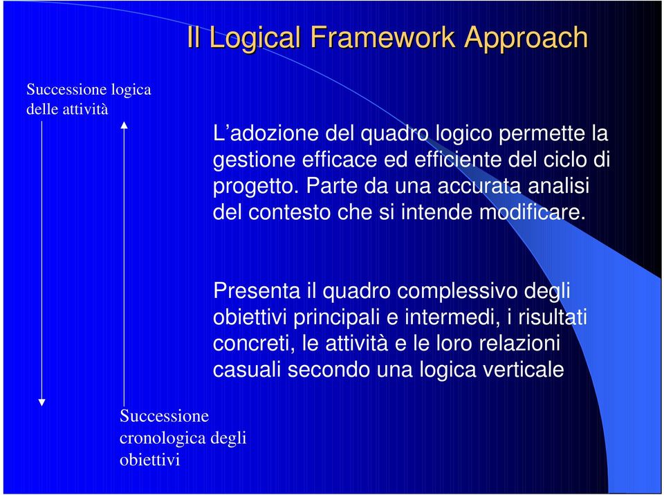 Parte da una accurata analisi del contesto che si intende modificare.