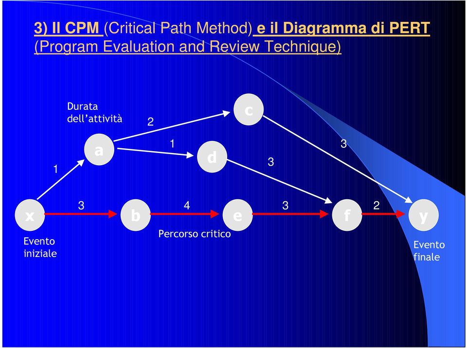 Durata dell attività 2 c 1 a 1 d 3 3 x Evento