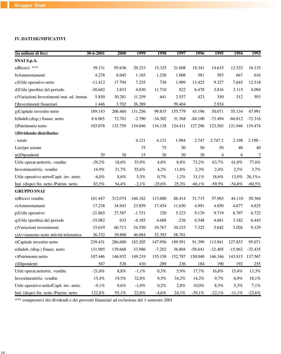 710 822 6.478 3.816 3.115 4.094 e)variazioni Investimenti mat. ed. immat. 5.850 30.281 11.259 641 2.557 423 350 312 593 f)investimenti finanziari 1.446 3.702 26.289 59.404 2.