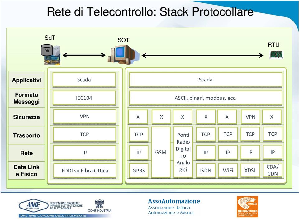 Sicurezza VPN X X X X X VPN X Trasporto Rete Data Link e Fisico TCP IP FDDI su