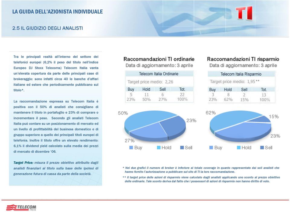 ** La raccomandazione espressa su Telecom Italia è positiva con il 50% di analisti che consigliano di mantenere il titolo in portafoglio e 23% di comprare o incrementare il peso.