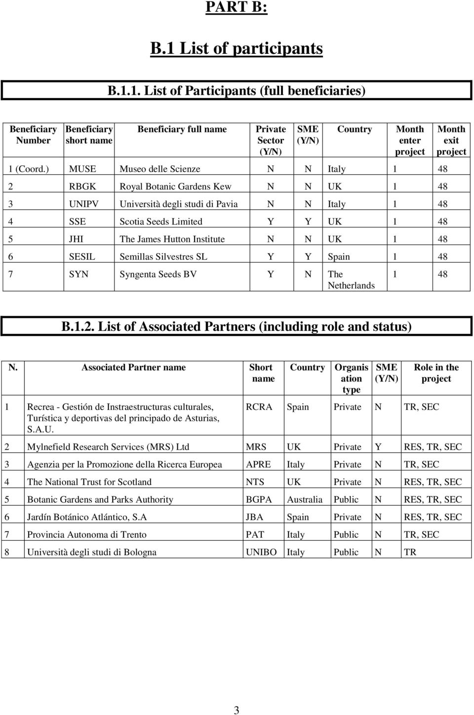 Hutton Institute N N UK 1 48 6 SESIL Semillas Silvestres SL Y Y Spain 1 48 7 SYN Syngenta Seeds BV Y N The Netherlands 1 48 Month exit project B.1.2.