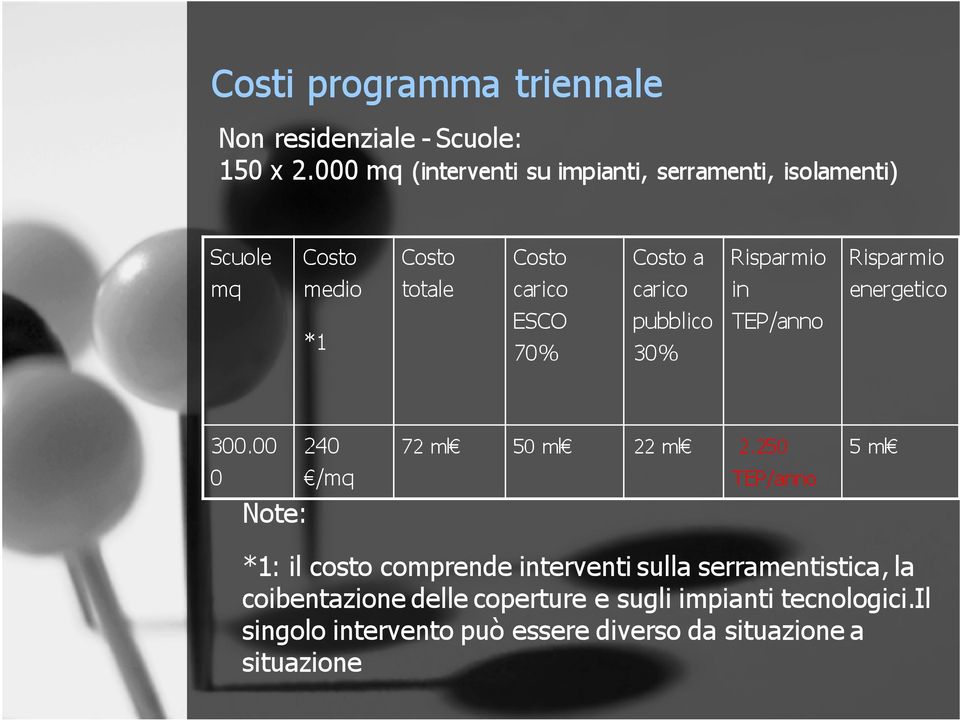 totale carico carico in energetico *1 ESCO 70% pubblico 30% TEP/anno 300.00 240 0 /mq Note: 72 ml 50 ml 22 ml 2.