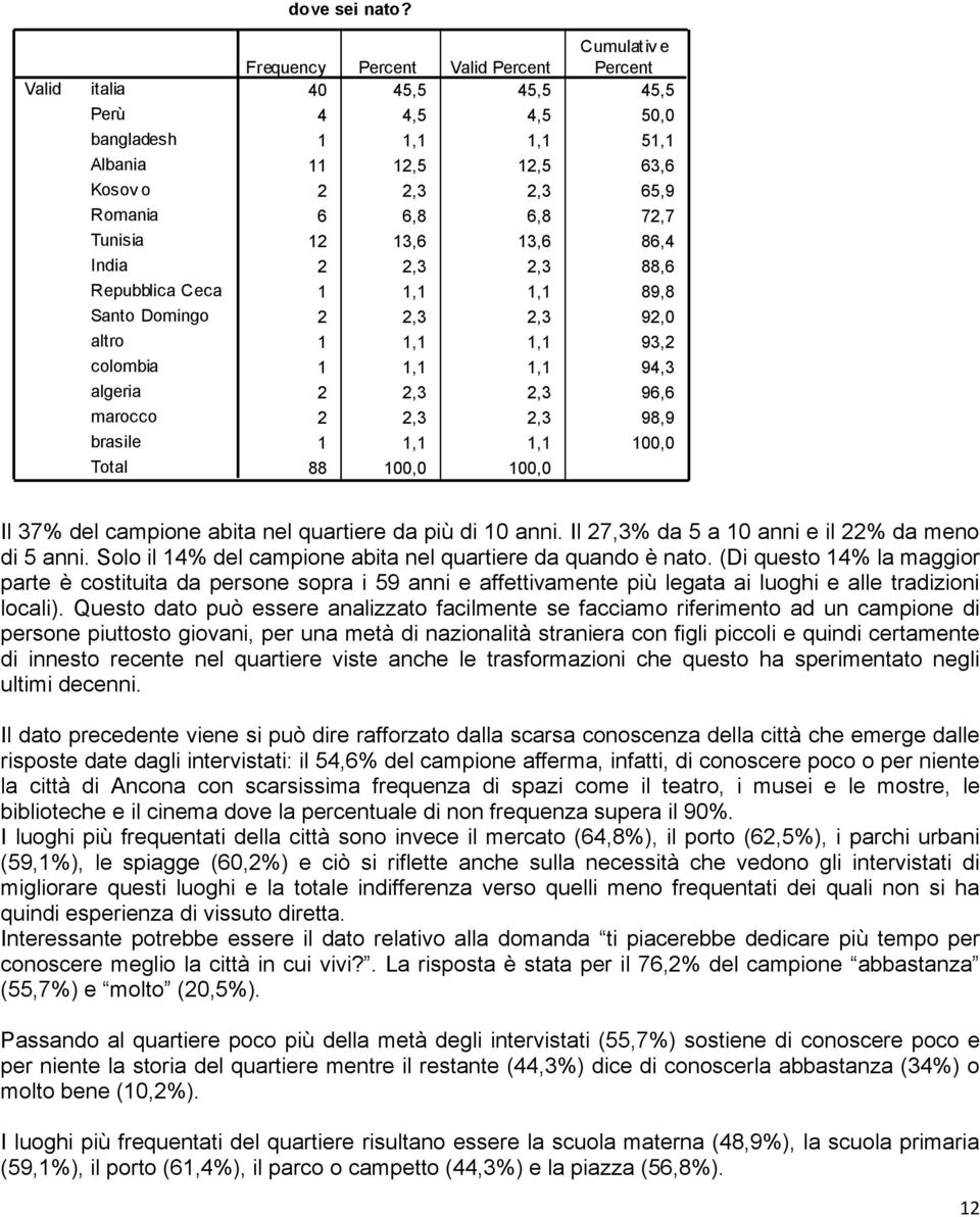 100,0 100,0 Il 37% del campione abita nel quartiere da più di 10 anni. Il 27,3% da 5 a 10 anni e il 22% da me di 5 anni. Solo il 14% del campione abita nel quartiere da quando è nato.