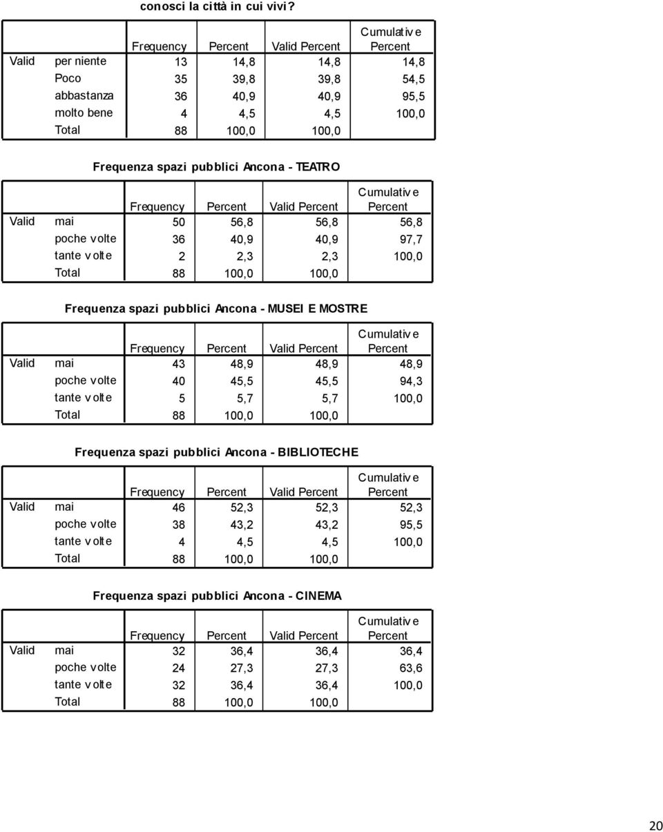 40,9 40,9 97,7 2 2,3 2,3 100,0 100,0 Frequenza spazi pubblici Ancona - MUSEI E MOSTRE mai poche volte tante v olte 43 48,9 48,9 48,9 40 45,5 45,5 94,3 5 5,7 5,7 100,0