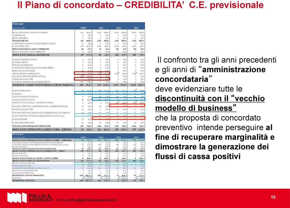 813 100,0% CAPITALIZZAZIONI LAVORO E PRESTAZIONI 0 0,0% 0 0,0% 0 0,0% 0 0,0% COSTI OPERATIVI 679 107,7% 1.296 98,5% 2.274 94,3% 2.615 93,0% RISULTATO DELLA GEST.