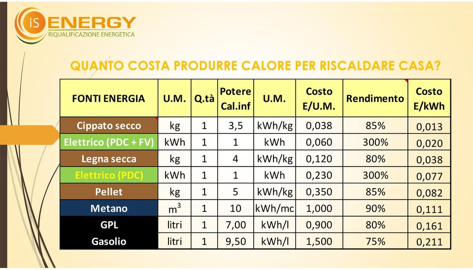 Costo E/U.M.