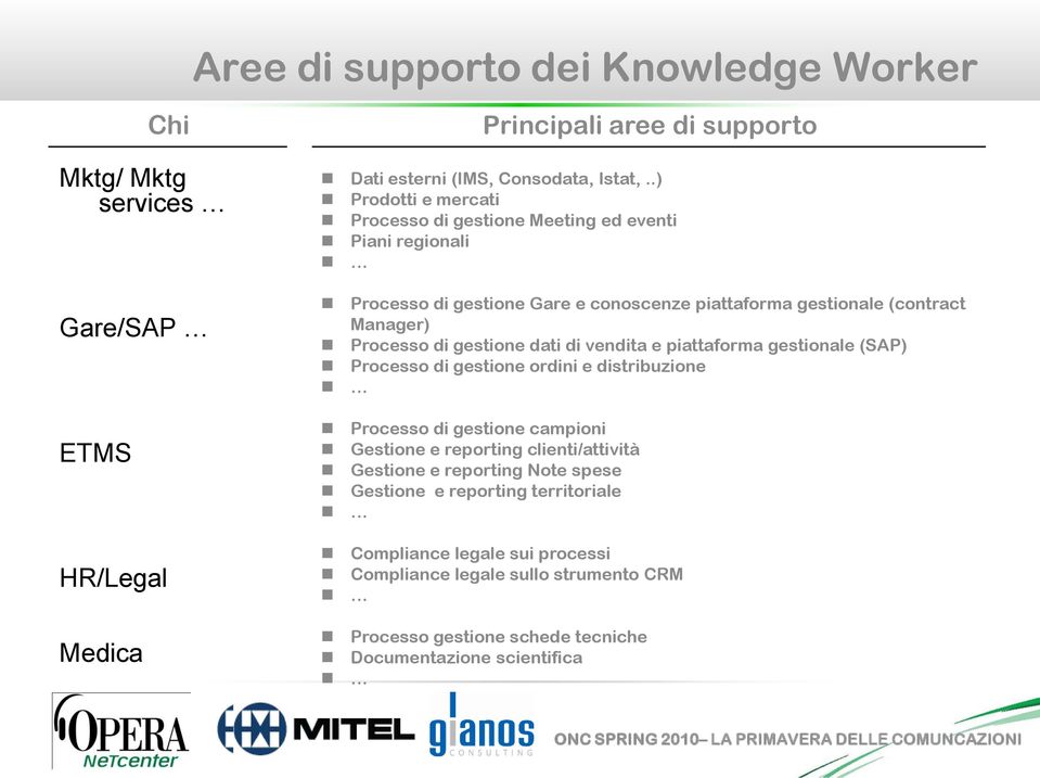 gestione dati di vendita e piattaforma gestionale (SAP) Processo di gestione ordini e distribuzione Processo di gestione campioni Gestione e reporting clienti/attività