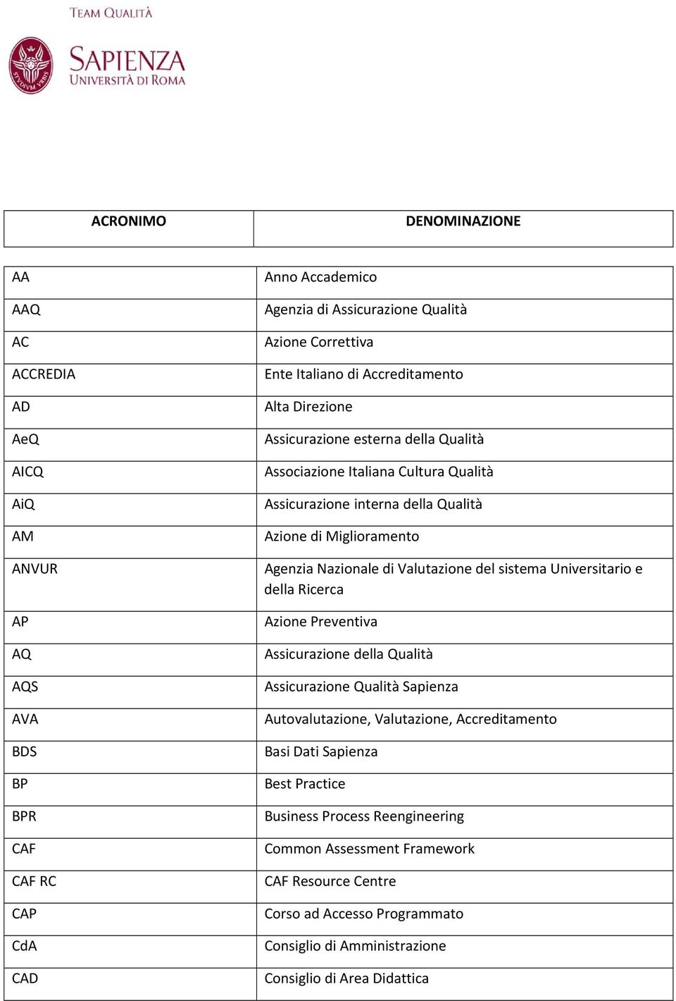 di Valutazione del sistema Universitario e della Ricerca Azione Preventiva Assicurazione della Qualità Assicurazione Qualità Sapienza Autovalutazione, Valutazione, Accreditamento Basi