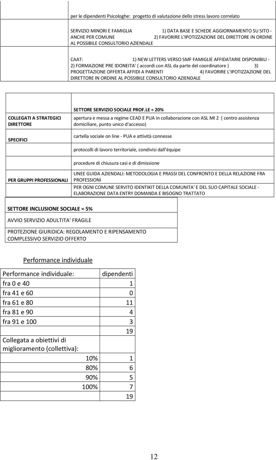 coordinatore ) 3) PROGETTAZIONE OFFERTA AFFIDI A PARENTI 4) FAVORIRE L'IPOTIZZAZIONE DEL DIRETTORE IN ORDINE AL POSSIBILE CONSULTORIO AZIENDALE COLLEGATI A STRATEGICI DIRETTORE SPECIFICI SETTORE